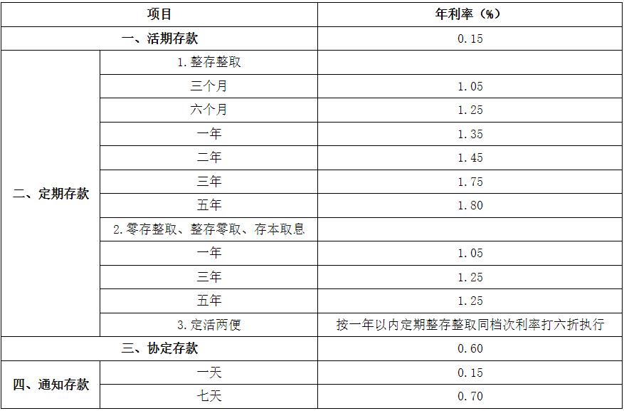 华宇娱乐平台：多家银行下调存款挂牌利率 5年期利率降至1.8%